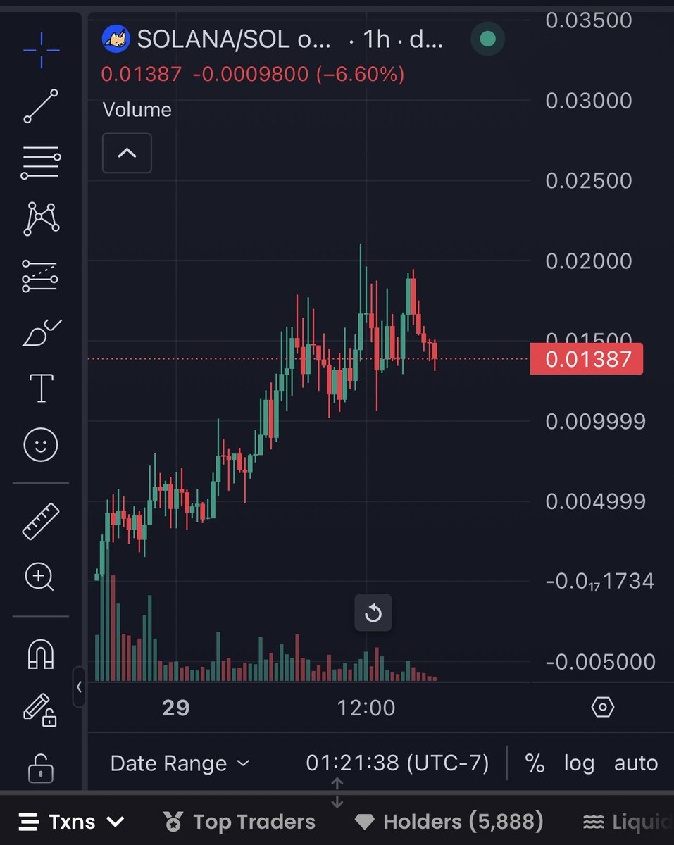 I love this coin

6k holders in 48hrs 

No massive artificial pumps 

Just steady accumulation and holding 

No big holders, very good distro 

$SOLANA higher 🐱🐸🐶🦈🚘🦄