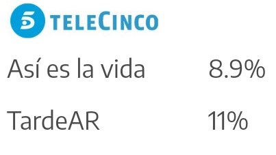 Antena 3 lidera el día sin paliativos ....
-Así es la vida  fracasando con un 8,9% .... 
-  facha TardeAR haciendo el ridículo..
- vamos a ver sigue en el13%