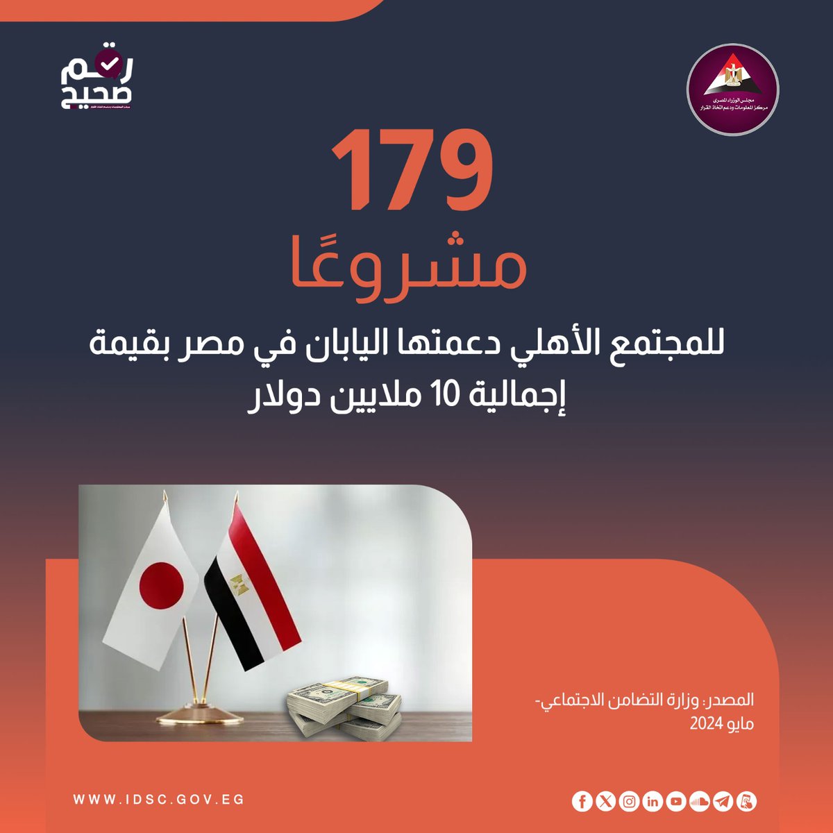 EgyptCabinet's tweet photo. أكدت وزيرة التضامن الاجتماعي الدكتورة "نيفين القباج" الأهمية الكبيرة التي توليها الحكومة المصرية للتعاون مع دولة اليابان في إطار العلاقات التاريخية القوية بين الدولتين، والأهداف التنموية المشتركة، مشيدة بالدعم المقدم والإنجازات الإيجابية التي تحققت منذ عام 1994 من خلال المنح التي قدمتها السفارة اليابانية لدعم 179 مشروعًا من مشروعات الجمعيات الأهلية بقيمة إجمالية تقترب من 10 ملايين دولار أمريكي في مجالات تنموية مختلفة تشمل دعم الخدمات التعليمية والصحية وإمداد المرافق الأساسية في المناطق الأولى بالرعاية بالتركيز على قرى المبادرة الرئاسية "حياة كريمة"، بالإضافة إلى التدريب المهني والتمكين الاقتصادي بالتركيز على النساء والأشخاص ذوي الإعاقة.

#مشروعات #جمعيات_أهلية
