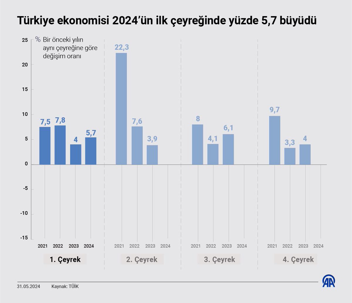 Türkiye ekonomisi yılın ilk çeyreğinde yüzde 5,7 büyüdü. Açıklanan bu büyümeyle Türkiye ekonomisi üst üste 15 çeyrek büyümüş oldu.