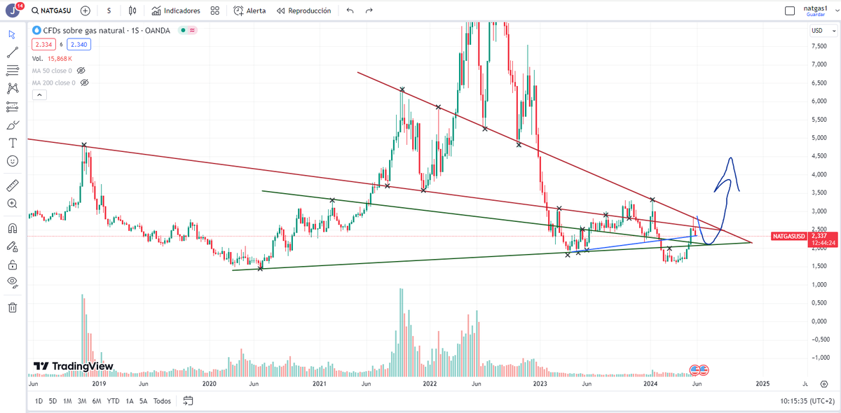 We continue with the chart, we are in the area of ​​possible rebound (blue line) but if it rebounds I don't think it would go up more than the first closest red line, to go down again, the other option is that it goes directly along the (lines green). #natgas #naturalgas #ng