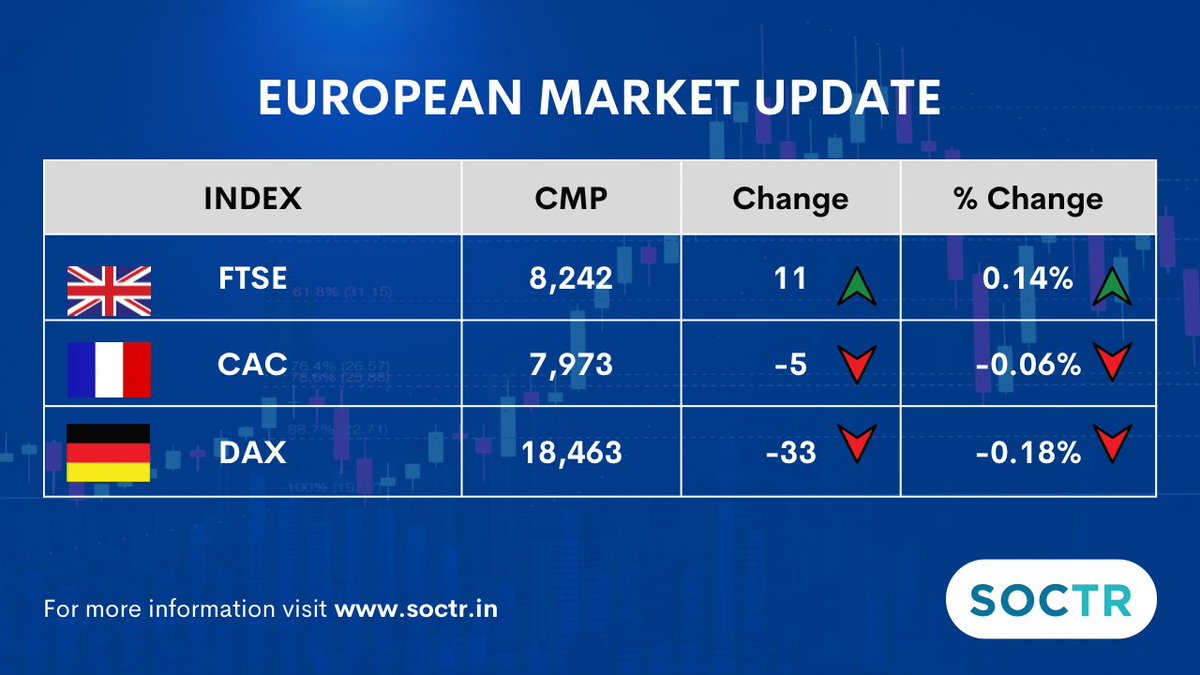 #EuropeanMarket #Update For more such updates, visit my.soctr.in/x And 'follow' @MySoctr #MarketTrends #StockMarkets #FTSE #CAC #DAX #Nifty #nifty50 #investing #BreakoutStocks #StocksInFocus #StocksToWatch #StocksToBuy #StocksToTrade #StockMarket #trading