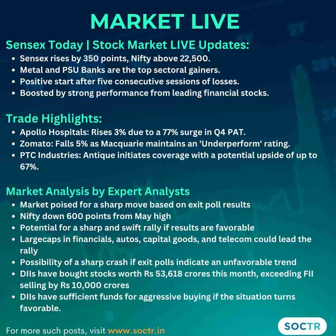 #LiveMarket #Update For real time #Updates visit my.soctr.in/x And 'follow' @Mysoctr #MarketTrends #StockMarkets #Nifty #BankNifty #FinNifty #NiftyMidcap #NiftySmallCap #nifty50 #investing #BreakoutStocks #StocksInFocus #StocksToWatch #StocksToBuy