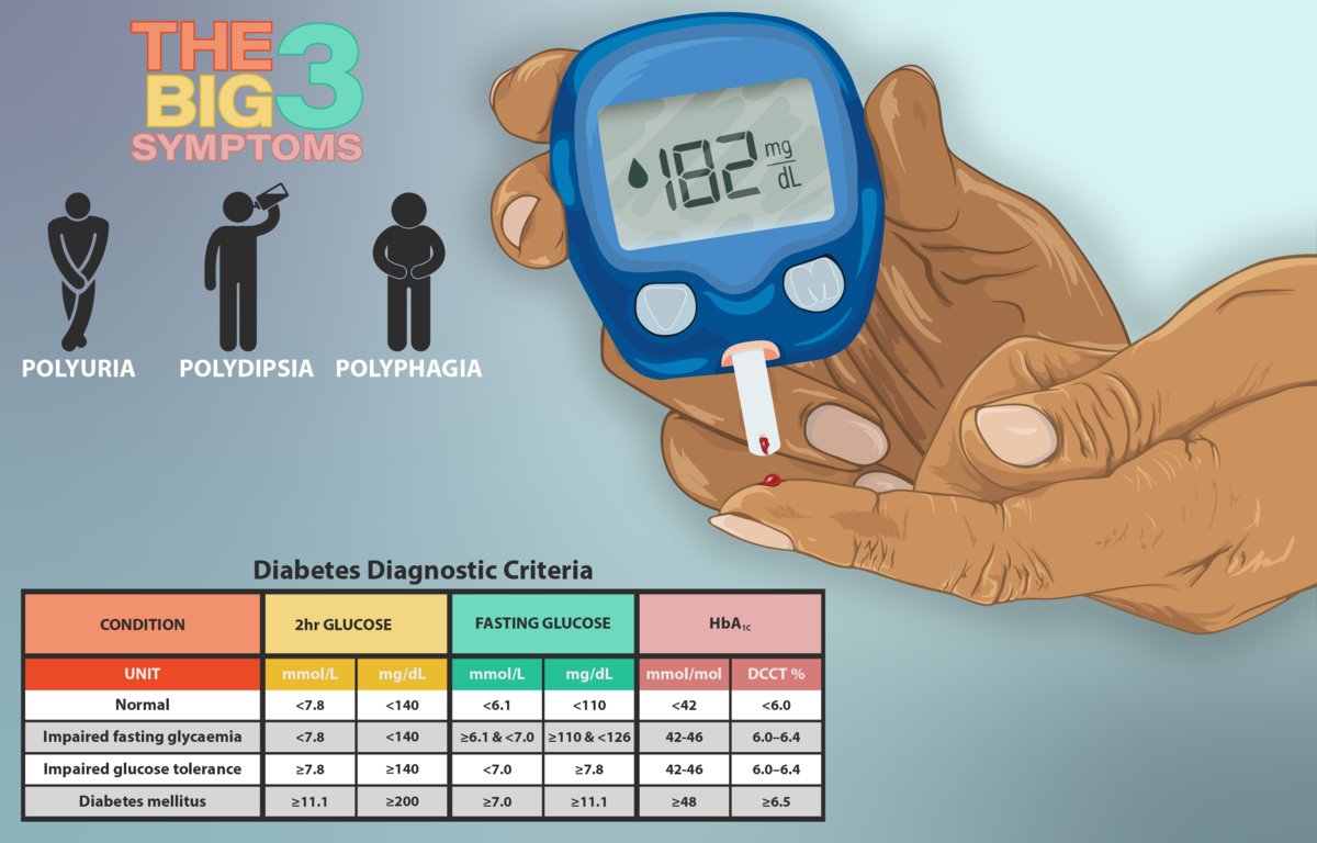 myDocta_'s tweet photo. At-home diabetes tests enable you to monitor blood sugar levels and identify prediabetes early, even when symptoms are subtle. Empower your health with regular checks! #DiabetesAwareness #HealhCheckUp #PrediabetesDetection https://t.co/loRKBOcyrm