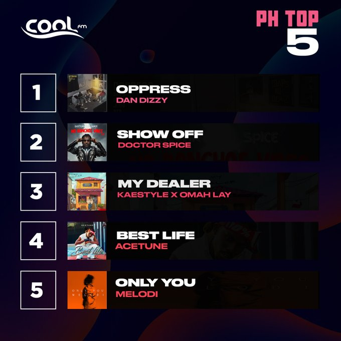 #PHTop5 

1. <a href="/iDanDizzy/">DANDIZZY</a> - 'Oppress' ft <a href="/Odumodublvck_/">INDUSTRY MACHINE ⚙️</a> x
<a href="/jeriqthehussla/">jeriqthehussla</a> X #DTG   

2. <a href="/doctorspicey/">Doctor Spice🇳🇬 🇺🇸</a> - 'Show Off' 

3. <a href="/kaestyle_ish/">KaeStyle</a> - 'My Dealer' ft <a href="/Omah_Lay/">Omah Lay</a>

4. <a href="/iamAcetune/">ACETUNE</a> - 'Best Life'    

5. <a href="/Merely_melodi/">MELODI</a> - 'Only You'

#GMNS w/ <a href="/ThisiSpaceman/">SPACEMAN 💯</a> x <a href="/HoneyOjukwu/">🦁Lioness of NewSchoolRadio</a>