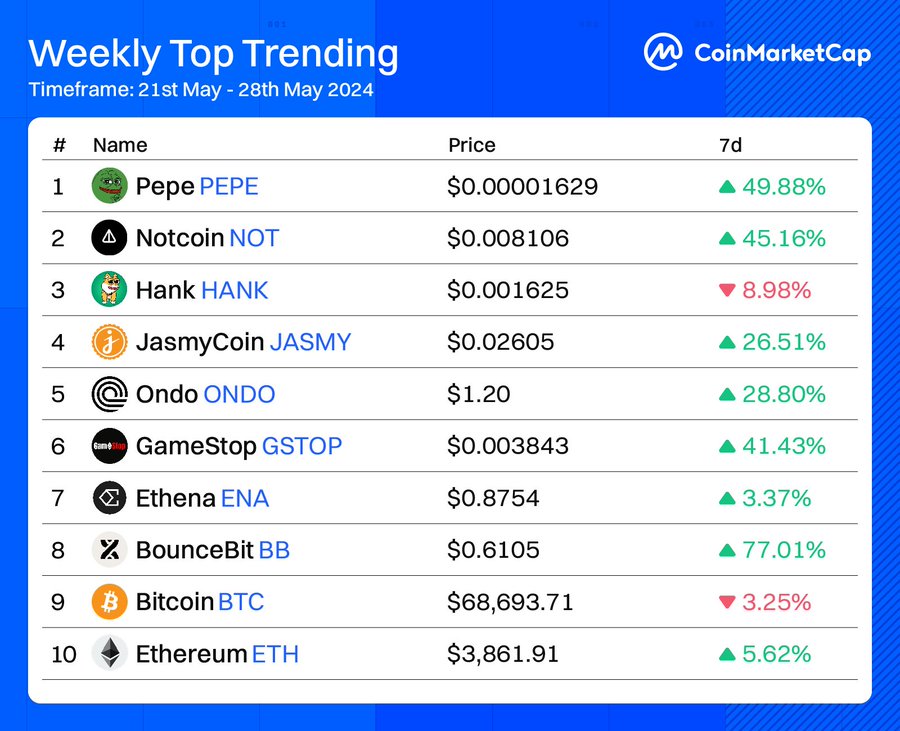 Weekly Top Trending by @CoinMarketCap 
Are you trading one of them?