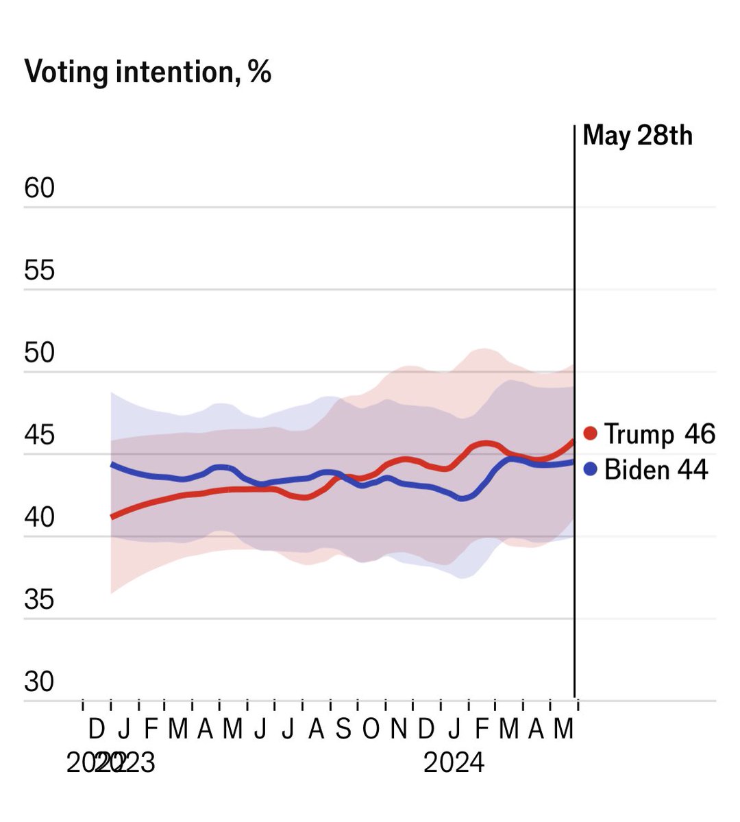 DJT has widened the lead according to the Economist daily monitoring polls