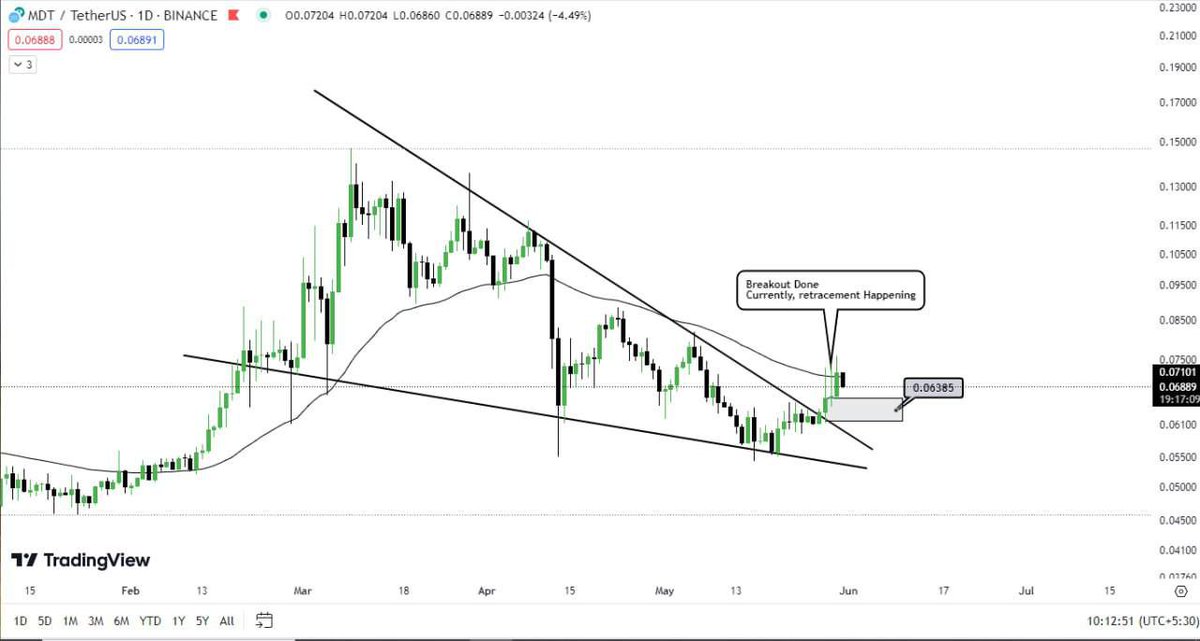 $MDT update (Daily) 

$MDT is having a 📈 Retracement to the falling wedge after a Breakout. 

A Good time to enter after the Retracement, strictly 💰 Buy at marked Price inside the Box 📊

MA crossover will attract the immense 🏓 Volume from Buyers.
#MDT <a href="/MeasurableData/">Measurable Data Token $MDT</a> #btc