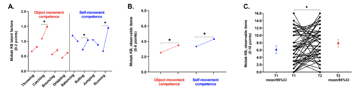 mikelizquierdo_'s tweet photo. 📰 New article published! Discover how regular exercise enhances basic motor competence and physical fitness in children aged 4-5. 📈💪 This longitudinal study in primary care shows promising results for child health. 

Read more here! [https://t.co/9NHdMaTqq1] 
#ChildHealth #Research #PhysicalFitness
