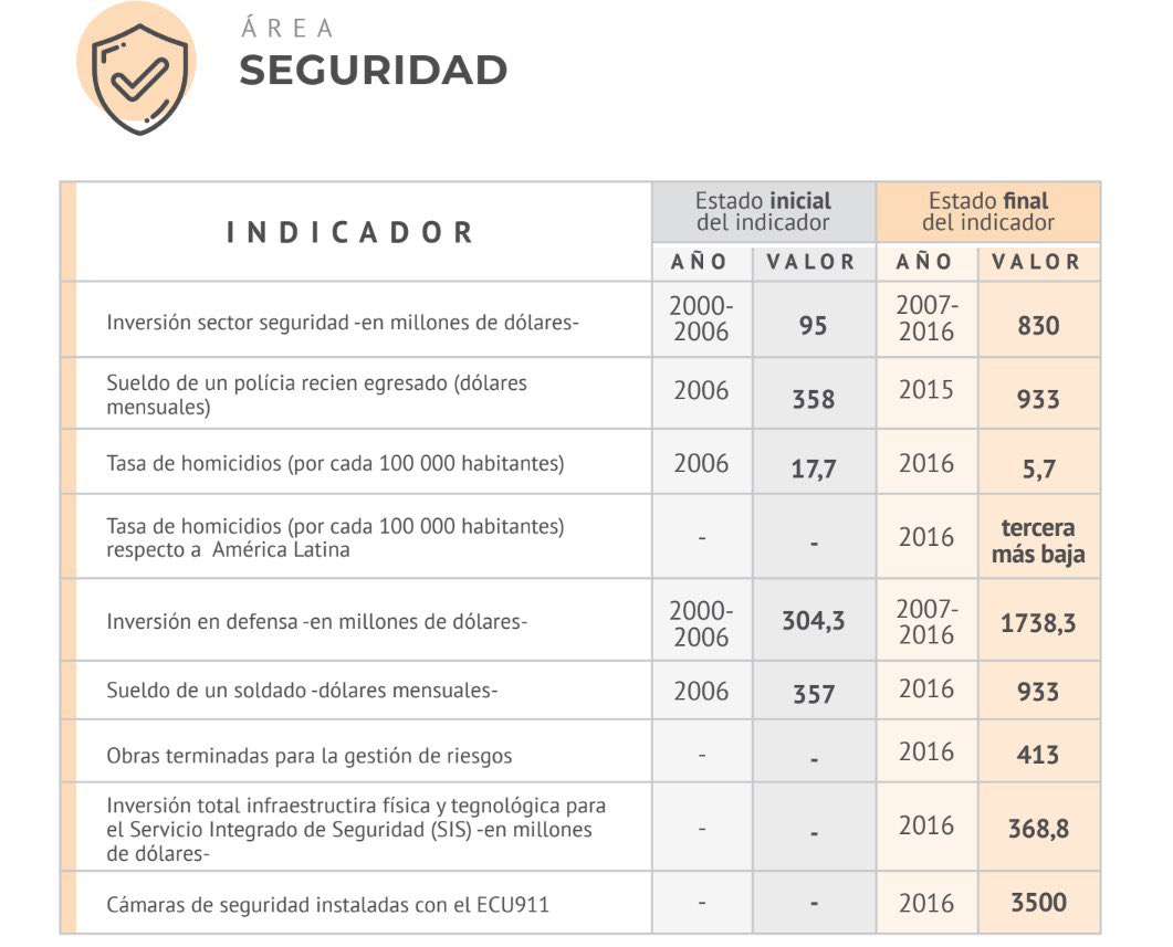 @RC5Oficial @BancadaRC5 En contraposición, la Revolución Ciudadana: ✔️Ejecutó cerca de $9.000 millones en el área de seguridad 📈$830 millones exclusivamente en inversión: Se construyó 452 UPC, 10UVC, se dotó de 40.100 chalecos, 2.708 patrulleros, 5.013 motos, mejoró los sueldos de policías. Al