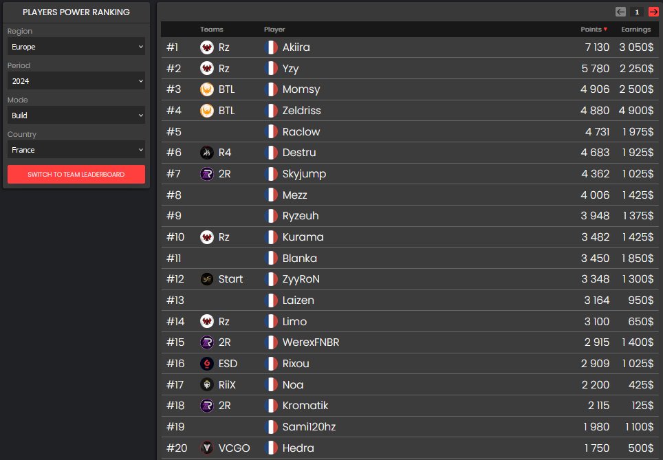 Rz Ted (@vtedgomgom) on Twitter photo Classement des meilleurs joueurs Fortnite console 2024๐
Update aprรจs la saison 2 du chapitre 5 :
๐ช๐บ
๐ฅ @Akiirafn_
๐ฅ <a href="/gordeterr/">FRAC Gordete</a>
๐ฅ <a href="/Pixovsky_/">Pixovsky</a>
๐ซ๐ท
๐ฅ @Akiirafn_
๐ฅ <a href="/ImYZY_/">YZY</a>
๐ฅ <a href="/MomsyFN/">Solary Momsy ๐ซโ๏ธ</a>
โ๏ธ <a href="/spidryx/">Rz Spidryx ๐ต๐ธ๐ณ๐จ</a> <a href="/ConsolepediaRz/">Consolepedia by Rz</a>
Classement complet ๐
app.realityzone.fr/consolepedia/pโฆ Classement des meilleurs joueurs Fortnite console 2024๐
Update aprรจs la saison 2 du chapitre 5 :
๐ช๐บ
๐ฅ @Akiirafn_
๐ฅ <a href="/gordeterr/">FRAC Gordete</a>
๐ฅ <a href="/Pixovsky_/">Pixovsky</a>
๐ซ๐ท
๐ฅ @Akiirafn_
๐ฅ <a href="/ImYZY_/">YZY</a>
๐ฅ <a href="/MomsyFN/">Solary Momsy ๐ซโ๏ธ</a>
โ๏ธ <a href="/spidryx/">Rz Spidryx ๐ต๐ธ๐ณ๐จ</a> <a href="/ConsolepediaRz/">Consolepedia by Rz</a>
Classement complet ๐
app.realityzone.fr/consolepedia/pโฆ