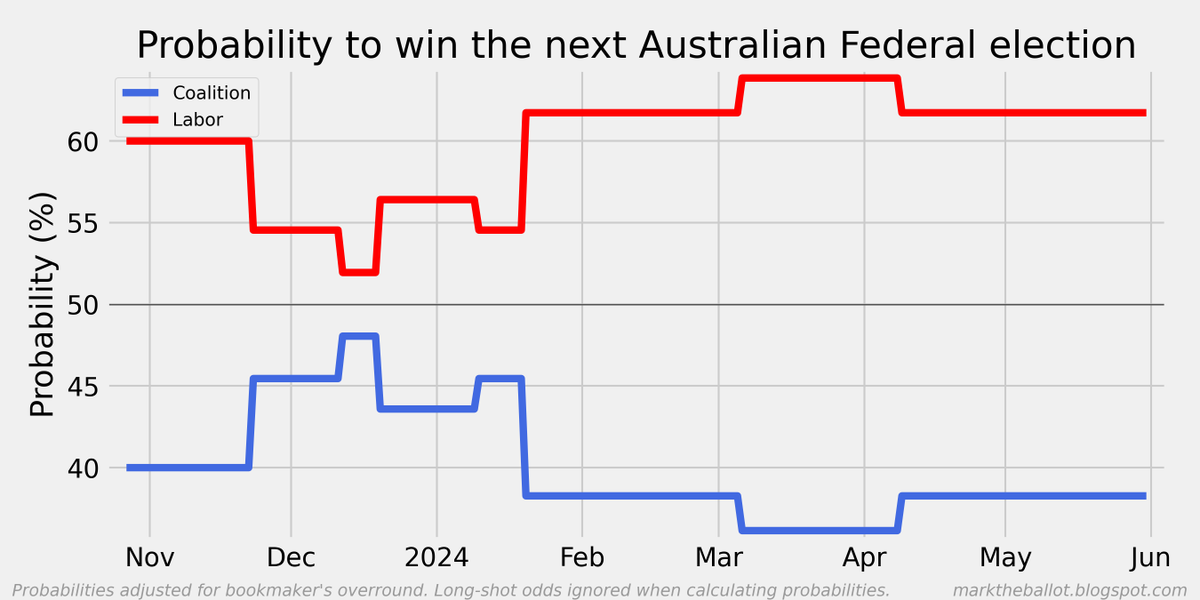 No change in the sportsbet election betting market through the month of May 2024. #auspol #ausbiz #ausecon