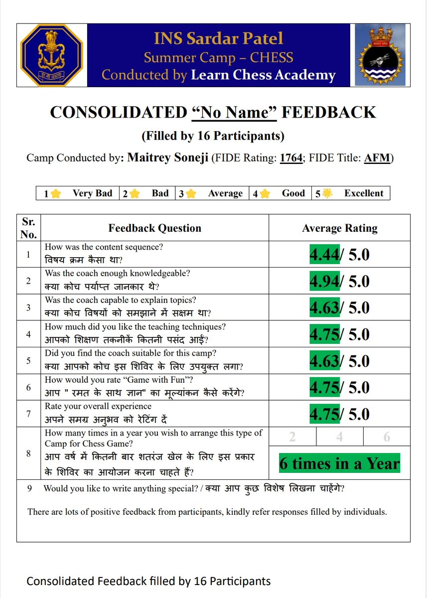 LearnChessAcade's tweet image. One more successful completion of #SummerCamp for #Chess
On the last day, &quot;No Name&quot; feedback forms were filled by all the participants and it&apos;s excellent feedback
Thank you @IN_GDD INS Sardar Patel for giving a chance to @LearnChessAcade serve and work with these brilliant kids.
