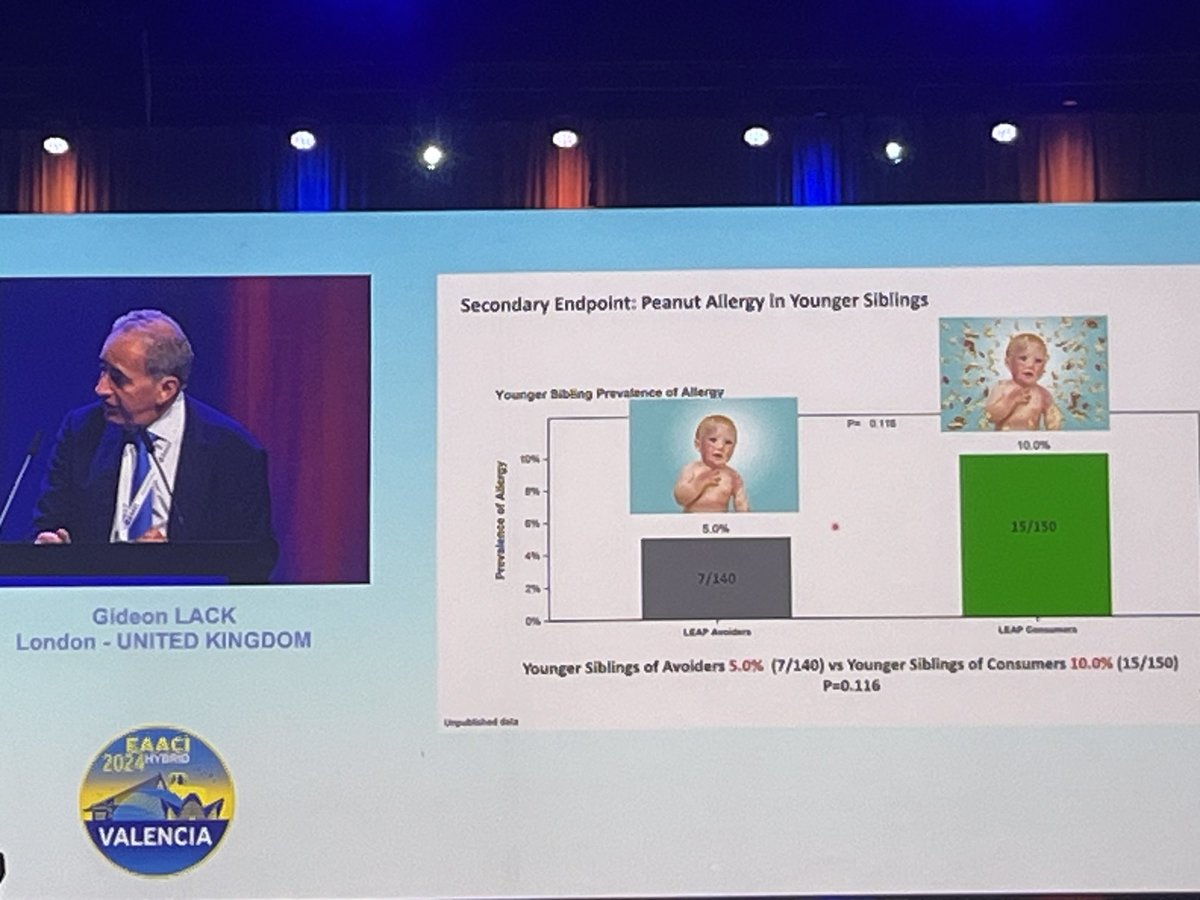 Gideon Lack: Trend towards more younger sibs of LEAP trial consumers having more peanut allergy than avoiders. Significant difference for younger siblings not eating peanut; no difference if eating peanut. So all children in household need to be fed peanuts! eaaci2024