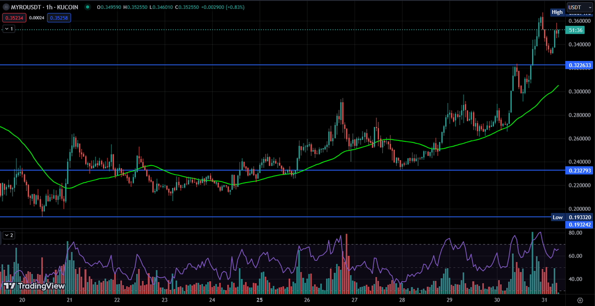 $MYRO, a Solana based meme coin, is expanding and is expected to continue growing. Its target is to surpass $0.43. $Shib and $Slerf meme coins are anticipated to lead this growth along with it if Bitcoin stays bullish too.
Before, we've recorded 18x profit growth on it.