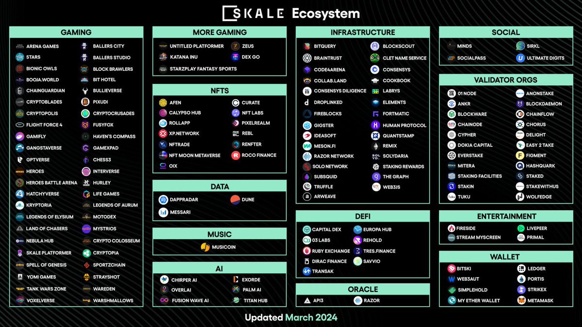 #SKALE a blockchain framework, eliminates gas fees for users by implementing subscription fees paid by apps. 

The #SKALE ecosystem is experiencing significant growth, boasting a network of over 50 on-chain games and applications. 🤯

Happy @SkaleNetwork to everyone