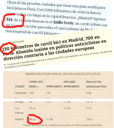 enbicipormadrid's tweet photo. 46, 130, 160, 407, 544...

No son los números de la lotería, sino los km de carril-bici que hay en Madrid según la noticia que los publique.

Ninguna es correcta.

Hemos decidido contarlos todos y hacer un listado público para que los periodistas dejen de hacerse un lío.
🧵-> https://t.co/wXrf25y78M