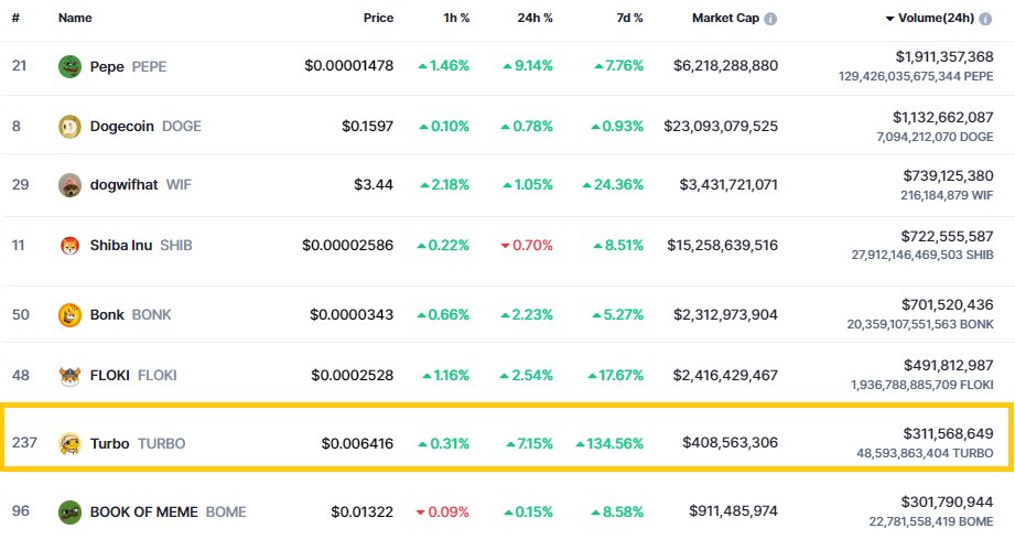 $TURBO just flipped $BOME on 24H trading volume 🔥 @TurboToadToken 🐸