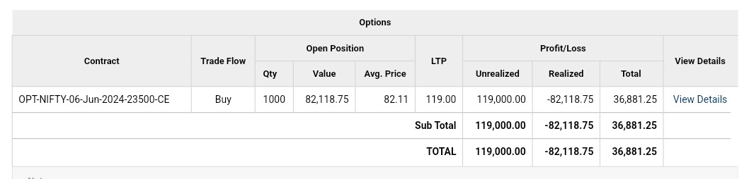 Usually I don't take options.
But this one for exits polls
Strongly believing bjp will get great numbers in the exit polls and Monday nifty will fly.
#nifty
#satta