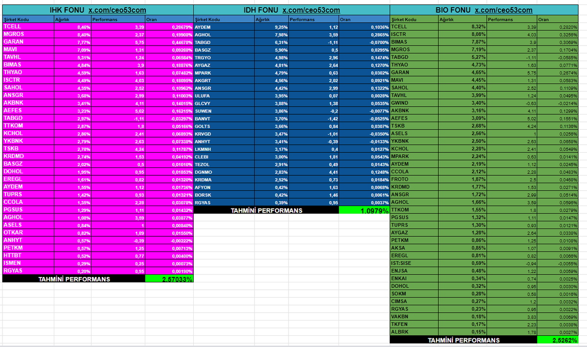 #ıhk 
#ıdh 
#bıo tahmini performans 11::55google finance verileri