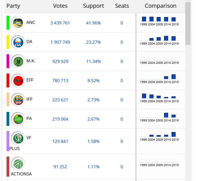 eNCA's tweet photo. The IEC is continuing with vote counting. Here's the latest election results update. #NewsLink #DStv403 #ElectionResults #Elections2024 Source: IEC https://t.co/OUpGTaoVHz