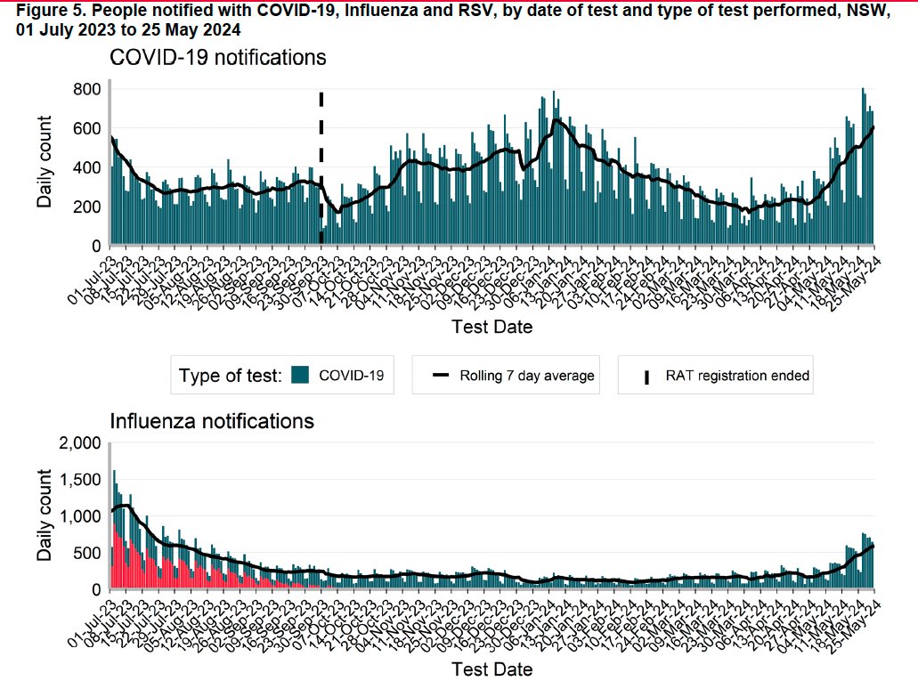 COVID and 'flu cases in residential aged care are exploding at the highest rate in more than a year.  No-one seems to care. It's now up to individual facilities to make their own decisions about infection control. 35% of facilities are run for profit.  It will be interesting in