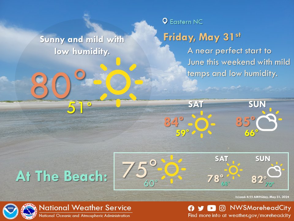 ☀️Happy Friday! It's shaping up to be a beautiful weekend with plenty of sunshine, mild temperatures, and low humidity. Enjoy it while it lasts! #ncwx