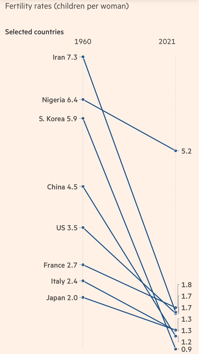 Fertility rates have fallen everywhere but have fallen furthest in richer countries.