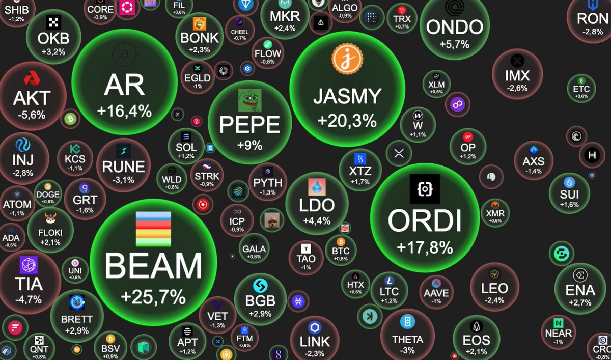 global1traders's tweet photo. Dzień dobry!☕️

👉 $BTC jest powyżej 68k$, a $ETH ponad 3,7k$,
👉 prezydent #Biden angażuje w swoją kampanie znane osoby powiązane z krypto walutami,
👉 krążą plotki, że #BlackRock chce wpompować 10 mln$ w ETH jako zalążek dla swojego #ETF #Ethereum,
👉 #SEC prosi emitentów sportowych funduszy ETF Ethereum o przesłanie projektu formularzy S-1 do piątku.