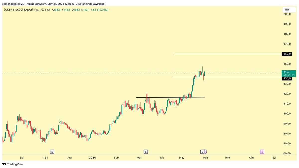 #Ulker | Günlük 

Çok temiz işliyor grafiği ya.

136.9 altına atılan iğne, alınan likidite ve bugün gelen mum.

160 TL ilk hedef olarak gözüküyor güncel durumda.

Düzeltmelerini alım fırsatı olarak gördüğüm şirketlerden.

Tavsiye içermez.