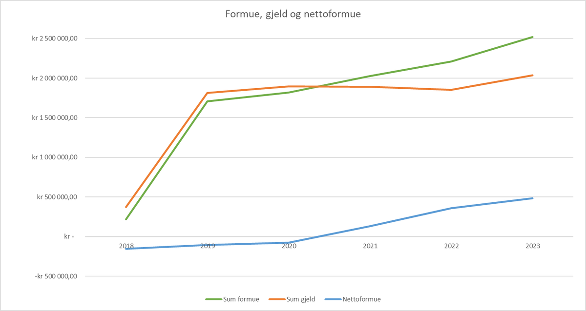 newbielege's tweet photo. 📈 NETTOFORMUE

Fikk tips om å tracke net worth/nettoformue, denne gangen med estimert markedsverdi på bolig og bil. 

Positiv nettoformue jo! 🤑

#nettoformue #formue #gjeld #boliglån #fintwit https://t.co/VJbXVe0DnR