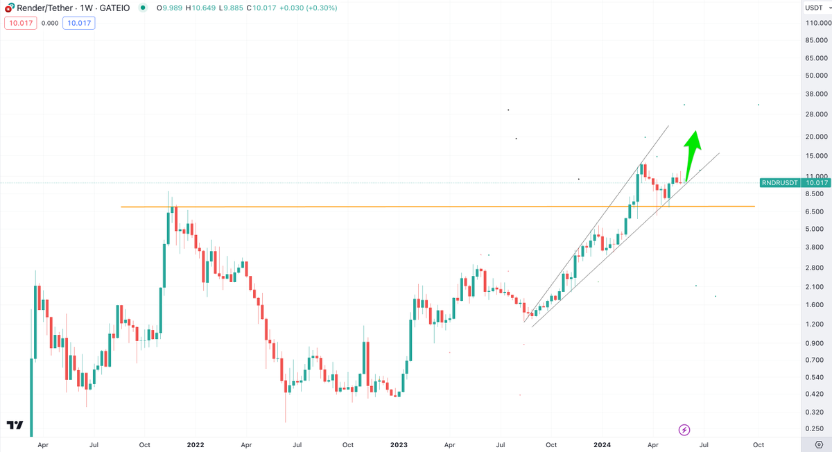 $RNDR still looks great.

- One of only 8 coins to break ATH vs BTC
- Successfully S/R flip last cycle's ATH
- Still in rising broadening wedge pattern
- Tons of upcoming catalysts
- AI trend still booming (NVDA ATH)

Even if it goes lower, its a comfy hold/buy ⭕️🏝️🍹