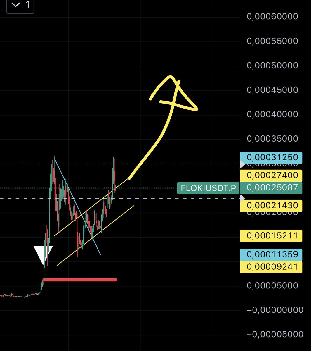 $floki #flokiusdt @RealFlokiInu 

$pepe #pepeusdt @pepecoineth Like pump incoming
TIK TOK ⏰