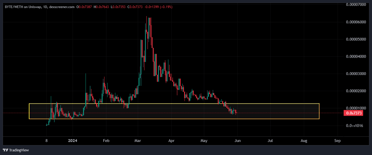 $BYTE chart looks bad, but I'm willing to hedge my bets at these levels, my entries are basically at breakeven at this point, so any amount of upside will be a huge win.

Can't wait to see how this runs in the bull.