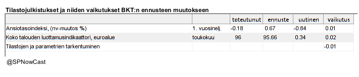 SPNowCast's tweet image. Ennustan tänään, että #BKT supistuu -0.65 % toisella vuosineljänneksellä edelliseen neljännekseen verrattuna.