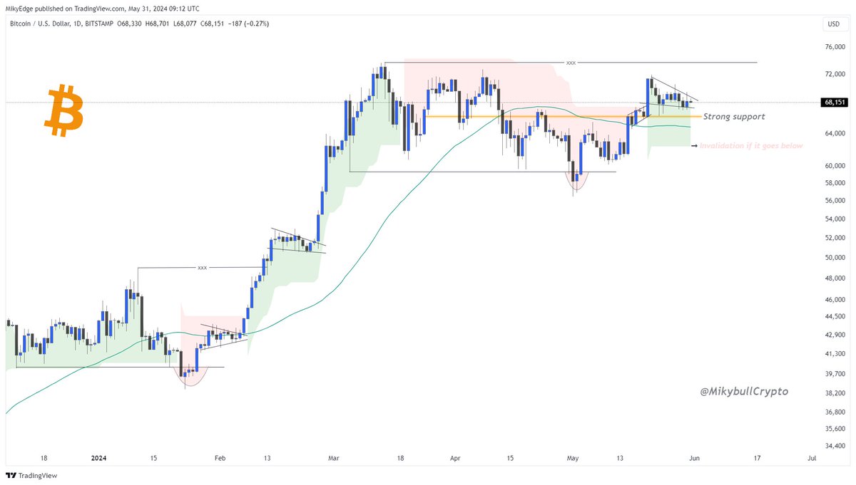 #Bitcoin From a short-term perspective, nothing is looking bearish but rather it's gathering momentum for the next move. $66k is the strong support but given the 13th consecutive positive ETFs inflows is another added advantage for the bulls.