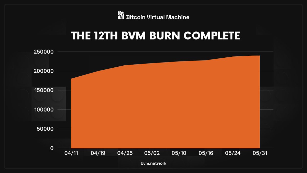 The 12th $BVM burn is completed 🔥🔥 

The trading fee in $BVM on DEX is burned weekly.  

This week, 3,342 $BVM were burned, bringing the cumulative amount of $BVM burned to 240k, valued at around $384k at the current rate.

Here is the tx hash: explorer.nakachain.xyz/tx/0xd18786339…