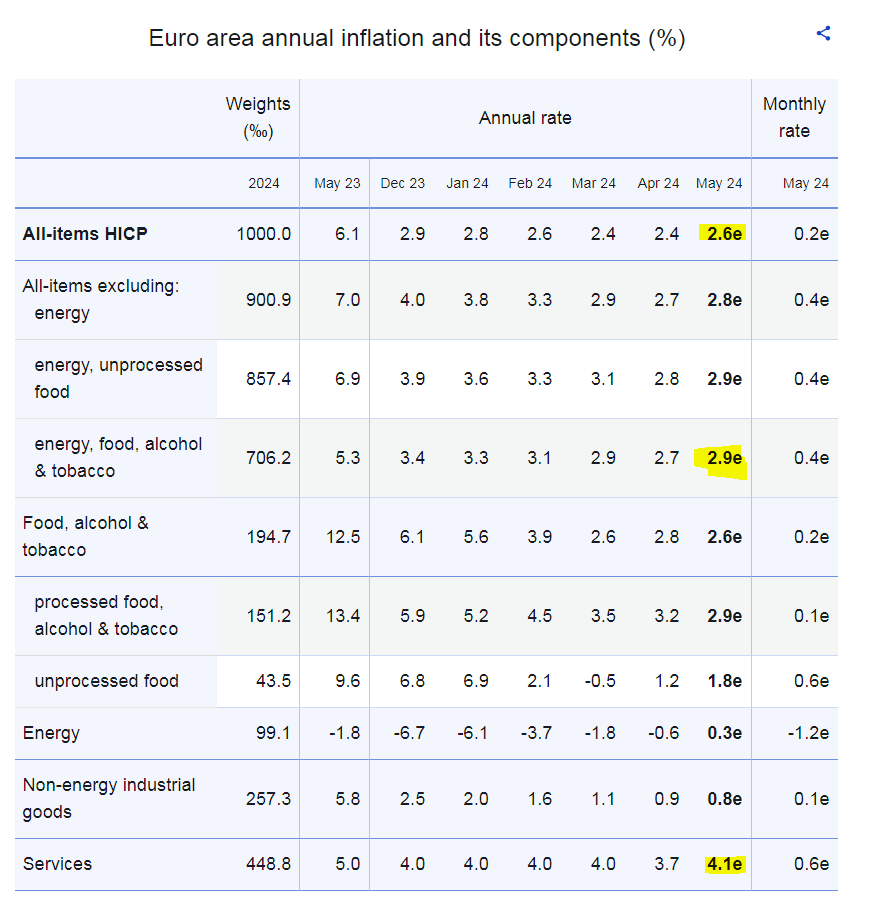 Disappointing #inflation report for the eurozone. Although the #ECB having all but committed to cut rates next week (it has become difficult to backtrack now), the monetary policy statement might be slightly more hawkish. #hawkish_rate_cut