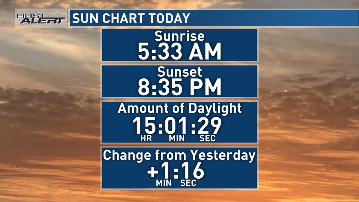 Here are today's sun stats.