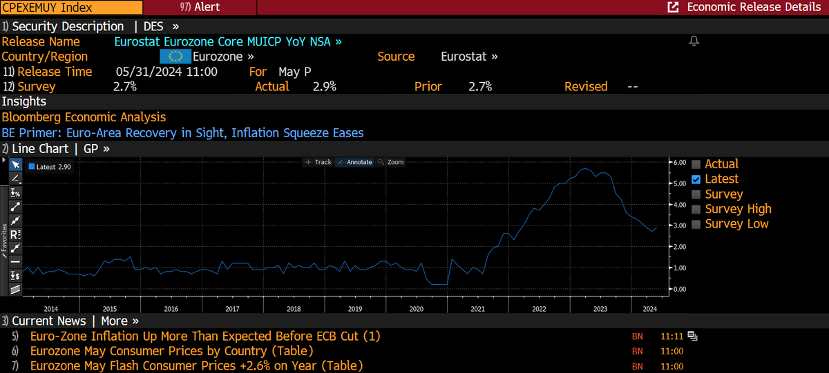 Jádrová #inflace CPI v Eurozóně za květen +2,9% při oček. +2,7%
Nejde to hladce (dolů)...