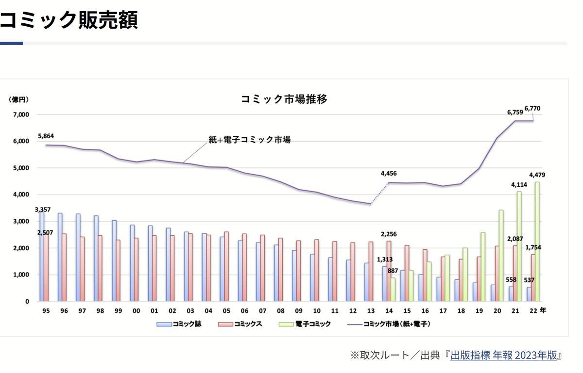 2018年以後、マンガの主戦場は紙から電子書籍に移っていて、もう「電子7割」の市場なんだけれど、 「ネットには問題あるので政府が検閲する法律作ってー」 って出版業界の人達が平気で言うの、怖いよ。ネットが自由であるようISPや通信事業者の人達が血の涙流してきた上へのフリーライダーだよ。