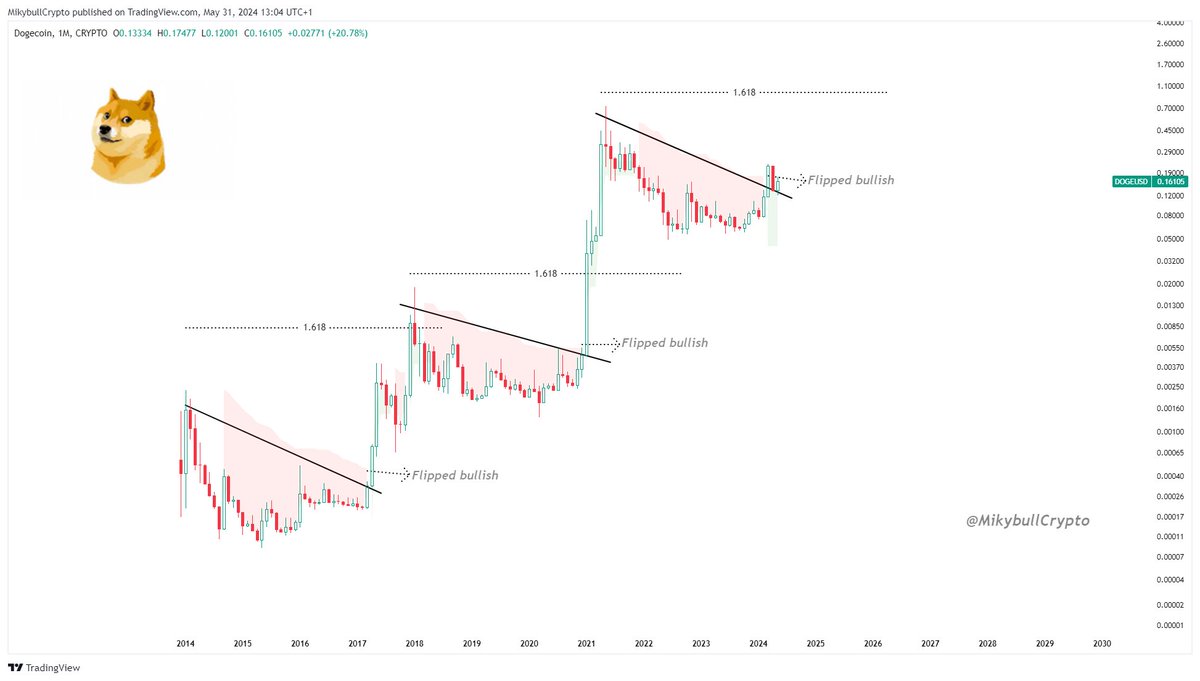 $DOGE When it begins its monster rally you can stop it until it attains the $1 target for this cycle.