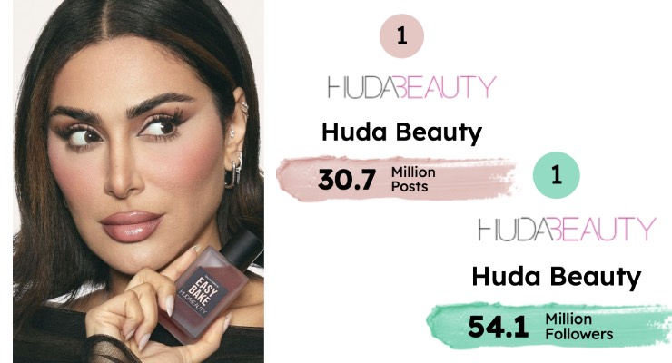 beaCosmetify named Huda Beauty as the most followed and most mentioned beauty brand on Instagram. ➡️hubs.li/Q02yDlPF0 #beautynews #beautybrands #hudabeauty