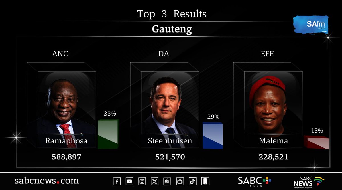 [UPDATE] ANC's head of elections in Gauteng, Lebogang Maile has expressed confidence that the party will retain it's leadership in Gauteng. Tune into #UpdateAtNoon with @SakinaKamwendo now on @SAfmRadio for more. This is what the #ElectionResults looked like at 11:00 on Friday.