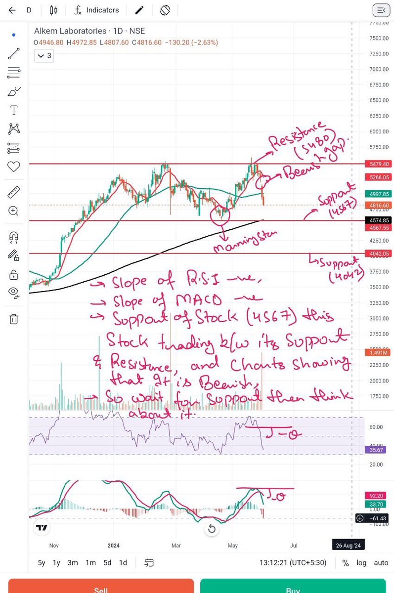 #Alkem Share Technical Analysis 👇: 
CMP : ₹4816

👉Resistance at ₹5480
👉Support at ₹4567

👉RSI & MACD indicating bearishness ! 

Not a buy/sell recommendation! 
#Alkemlaboratories #Sharemarket 
Read Comments with the chart 👇

Follow & Retweet ♻️