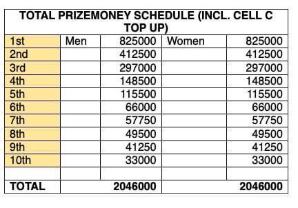 The <a href="/ComradesRace/">ComradesRace</a> increases their prize money for the 2024 race! What fantastic news