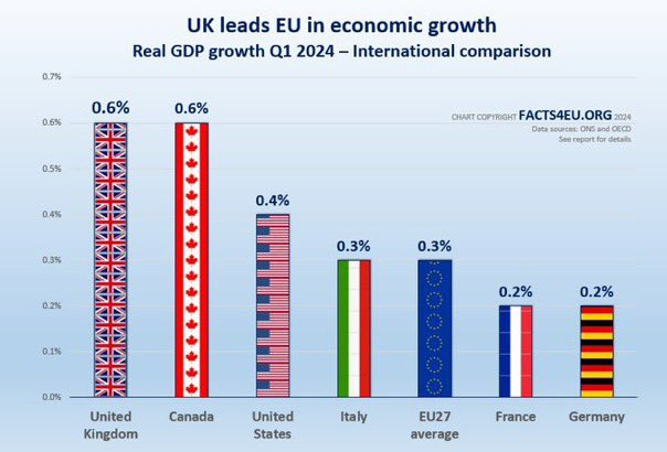 TobyMacallister's tweet photo. 🇬🇧 Do you recall wild, hysterical doom & gloom about Brexit spouted by Project Fear leftist media & Remoaners?
Turns out it was all a pack of lies from useful idiots doing the EU's dirty work for them.
#Brexit #BrexitSavedBritain #NeverLabour #NeverDavos #NeverEU #NeverWEF https://t.co/x7ZwKAY6LC