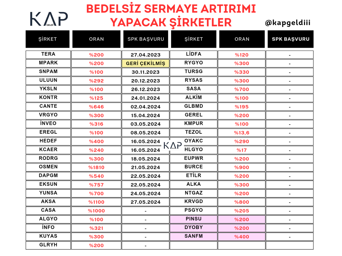 📢 Bedelsiz Sermaye Artırımı Yapacak Şirketler 

#tera #mpark #snpam #uluun #yksln #kontr #eregl #vrgyo #sasa #cante #alkim #algyo #casa #lidfa #inveo #kcaer #aksa #osmen #hedef #info #yunsa #glryh #dapgm #eksun #tursg #rysas #rodrg #glbmd #gerel #kmpur #tezol #oyakc #hlgyo