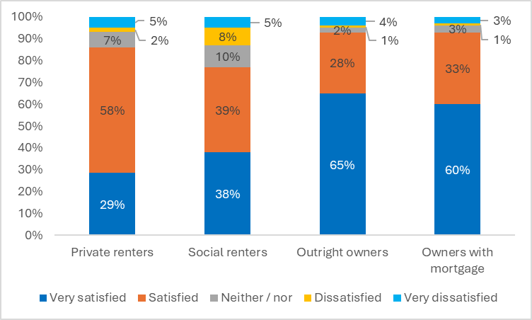 What do we know about how renting compares to owning? @HousingAgencyIE's Anne Murphy digs into the Residential Satisfaction survey to find out theweekinhousing.substack.com/p/private-rent…