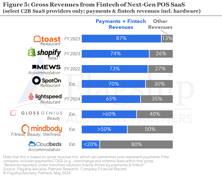 The rapid growth of next-gen POS providers signals the ultimate distinction of legacy on-prem solutions in the SME segment. We explain the growth and dissect the public data. 
insights.flagshipadvisorypartners.com/next-gen-pos-d…  <a href="/LightspeedHQ/">Lightspeed Commerce</a>  <a href="/Shift4/">Shift4</a> <a href="/Shopify/">Shopify</a> <a href="/SpotOn/">SpotOn</a> <a href="/myxplorsupport/">Xplor</a> <a href="/SumUp/">SumUp</a> <a href="/elavon/">Elavon</a>